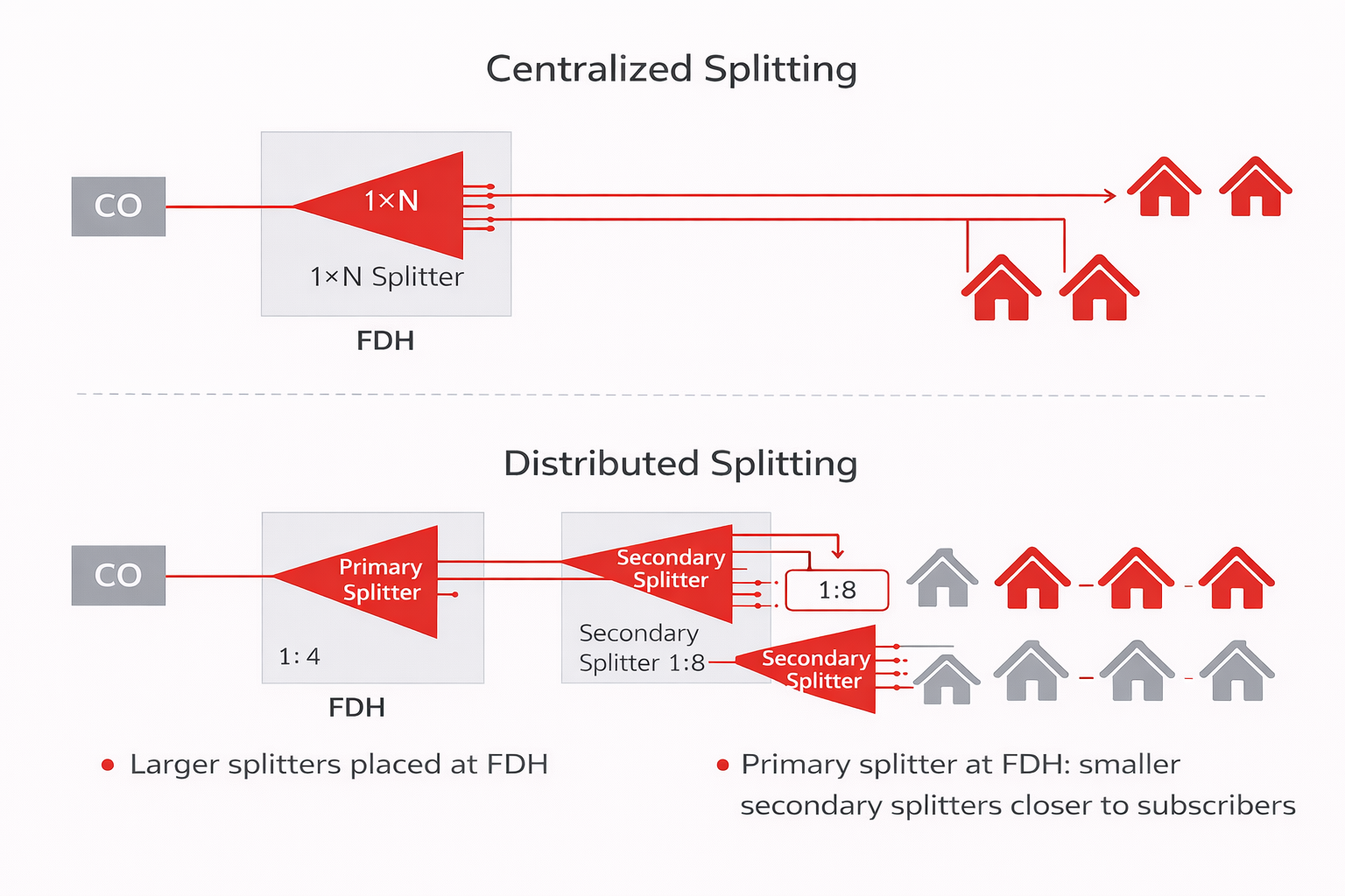 How to Optimize Optical Splitter Deployment in FTTH Network Design ...
